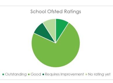 Ofsted rating 2022 23